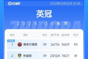 英冠3强争霸！利兹联遭绝平丢榜首 -2分起步的谢菲联5轮不败登顶